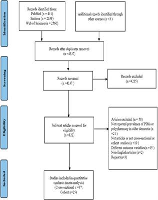 Global prevalence of polypharmacy and potentially inappropriate medication in older patients with dementia: a systematic review and meta-analysis